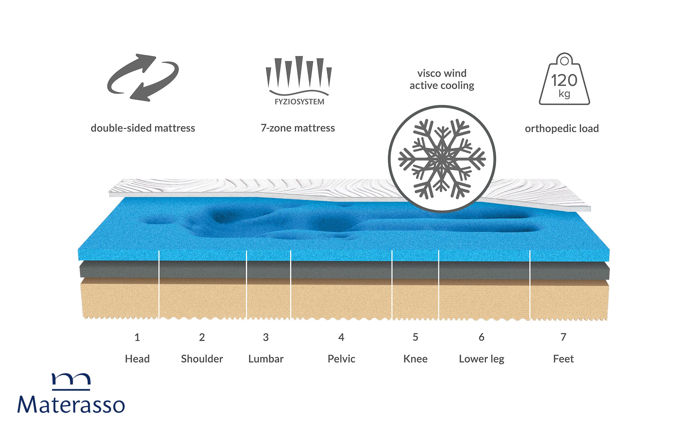 Saltea 140/200, cu doua fete Visco Wind, alb  9